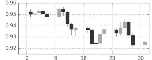 ユーロ/米ドルの日足チャート(2000年7月)
