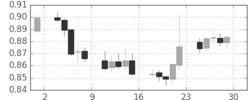 ユーロ/米ドルの日足チャート(2000年9月)
