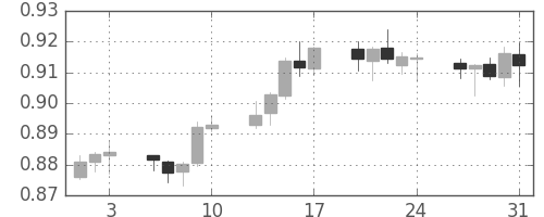 ユーロ/米ドルの日足チャート(2001年8月)