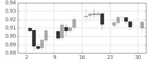 ユーロ/米ドルの日足チャート(2001年9月)