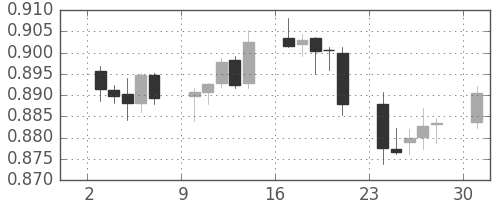 ユーロ/米ドルの日足チャート(2001年12月)