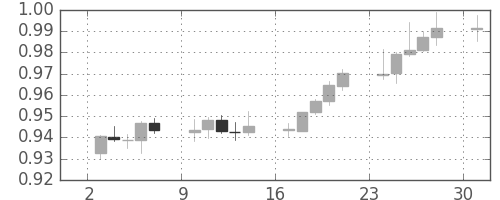 ユーロ/米ドルの日足チャート(2002年6月)
