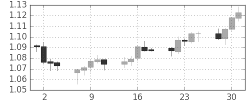ユーロ/米ドルの日足チャート(2003年4月)