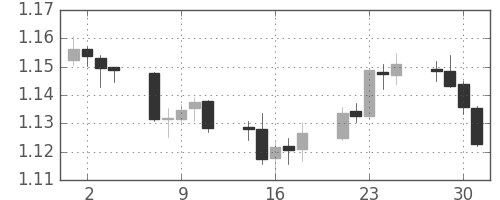 ユーロ/米ドルの日足チャート(2003年7月)