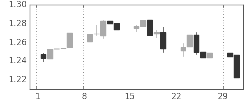 ユーロ/米ドルの日足チャート(2004年2月)