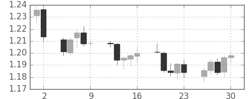 ユーロ/米ドルの日足チャート(2004年4月)