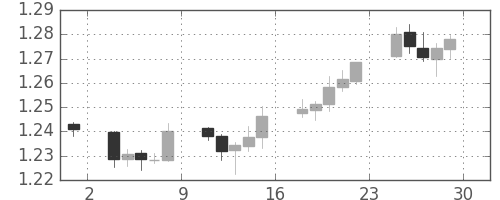 ユーロ/米ドルの日足チャート(2004年10月)