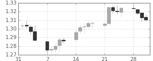 ユーロ/米ドルの日足チャート(2005年2月)