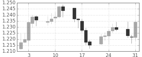 ユーロ/米ドルの日足チャート(2005年8月)