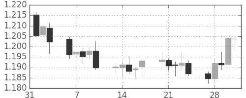 ユーロ/米ドルの日足チャート(2006年2月)