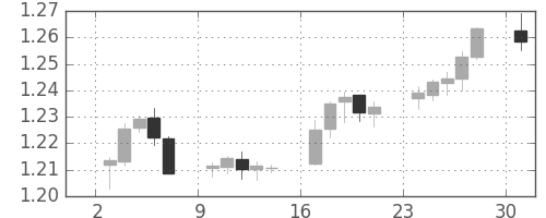ユーロ/米ドルの日足チャート(2006年4月)