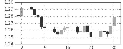 ユーロ/米ドルの日足チャート(2006年6月)