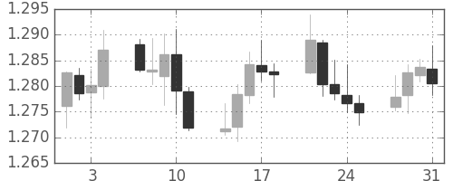 ユーロ/米ドルの日足チャート(2006年8月)