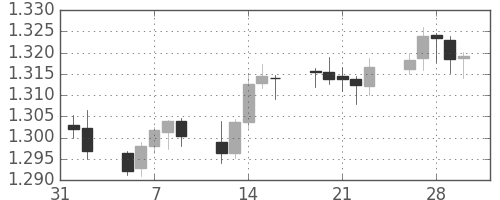 ユーロ/米ドルの日足チャート(2007年2月)