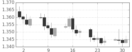 ユーロ/米ドルの日足チャート(2007年5月)