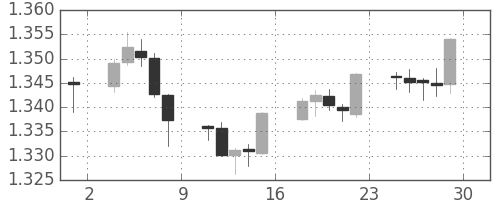 ユーロ/米ドルの日足チャート(2007年6月)