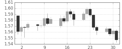ユーロ/米ドルの日足チャート(2008年4月)