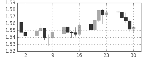 ユーロ/米ドルの日足チャート(2008年5月)