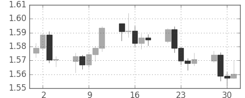 ユーロ/米ドルの日足チャート(2008年7月)