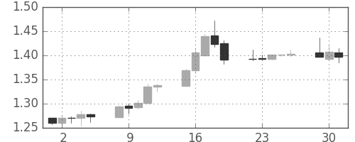 ユーロ/米ドルの日足チャート(2008年12月)