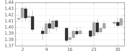 ユーロ/米ドルの日足チャート(2009年6月)