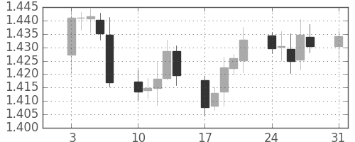 ユーロ/米ドルの日足チャート(2009年8月)