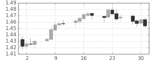 ユーロ/米ドルの日足チャート(2009年9月)