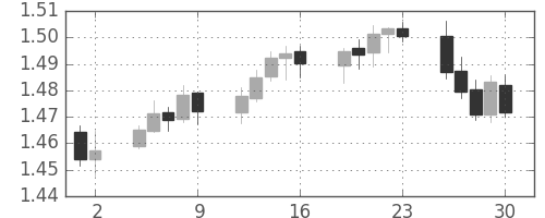 ユーロ/米ドルの日足チャート(2009年10月)