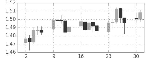 ユーロ/米ドルの日足チャート(2009年11月)