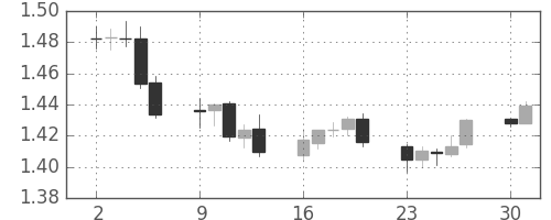ユーロ/米ドルの日足チャート(2011年5月)