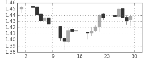 ユーロ/米ドルの日足チャート(2011年7月)