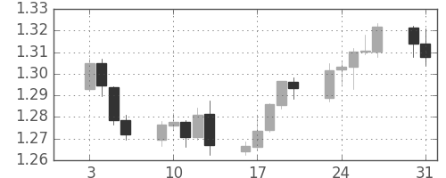 ユーロ/米ドルの日足チャート(2012年1月)