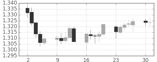 ユーロ/米ドルの日足チャート(2012年4月)