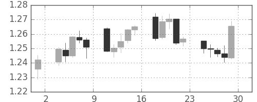 ユーロ/米ドルの日足チャート(2012年6月)