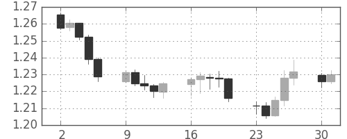 ユーロ/米ドルの日足チャート(2012年7月)