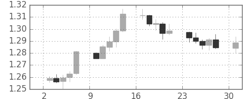 ユーロ/米ドルの日足チャート(2012年9月)