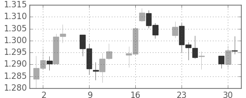 ユーロ/米ドルの日足チャート(2012年10月)