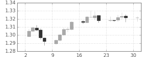 ユーロ/米ドルの日足チャート(2012年12月)