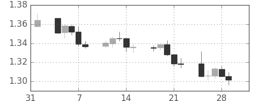ユーロ/米ドルの日足チャート(2013年2月)