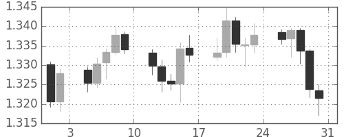 ユーロ/米ドルの日足チャート(2013年8月)