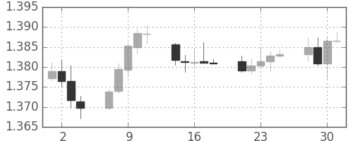 ユーロ/米ドルの日足チャート(2014年4月)
