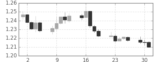 ユーロ/米ドルの日足チャート(2014年12月)