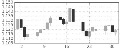 ユーロ/米ドルの日足チャート(2015年9月)