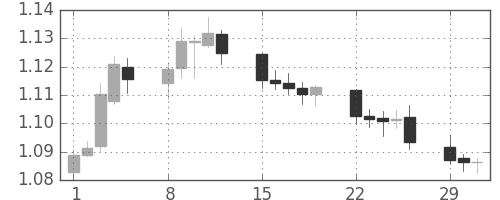 ユーロ/米ドルの日足チャート(2016年2月)