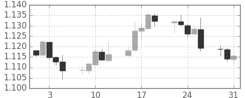 ユーロ/米ドルの日足チャート(2016年8月)