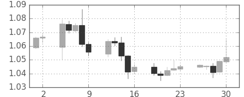 ユーロ/米ドルの日足チャート(2016年12月)