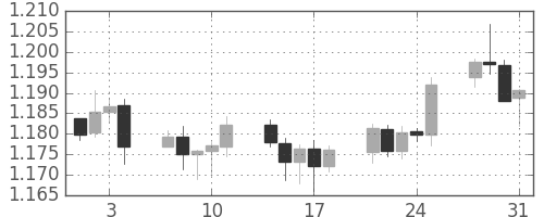 ユーロ/米ドルの日足チャート(2017年8月)