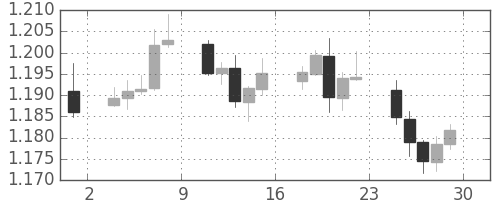 ユーロ/米ドルの日足チャート(2017年9月)