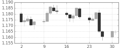 ユーロ/米ドルの日足チャート(2017年10月)