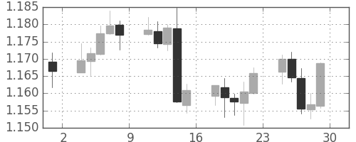 ユーロ/米ドルの日足チャート(2018年6月)